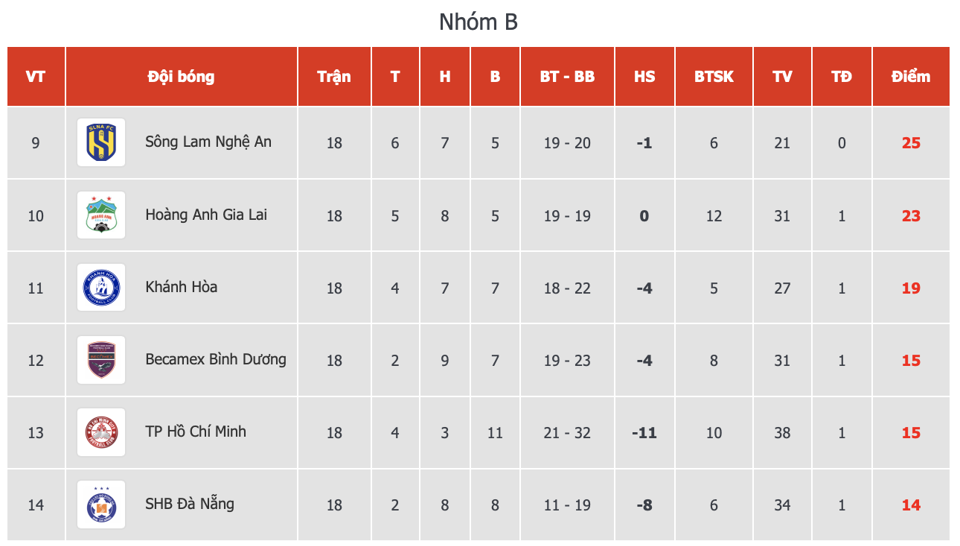 Bảng xếp hạng nh&oacute;m B tại V-League 2023.