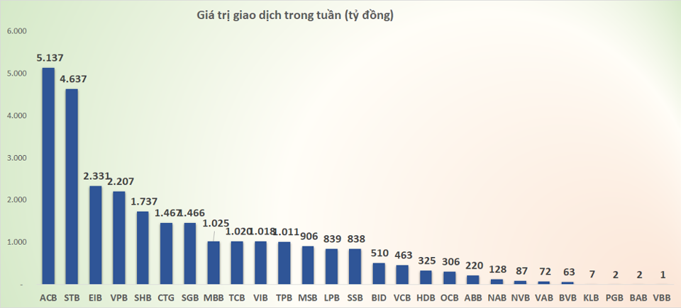 Gi&aacute; trị giao dịch của c&aacute;c cổ phiếu nh&oacute;m ng&acirc;n h&agrave;ng tuần trước (7/8-11/8)