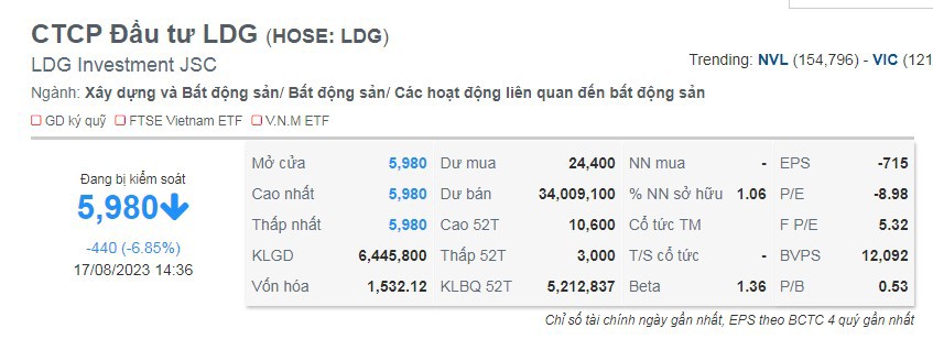 Cổ phiếu&nbsp;LDG giảm 440 đồng (-6.85%) xuống s&agrave;n với mức gi&aacute; 5,980/cp, dư b&aacute;n s&agrave;n hơn 34 triệu cp