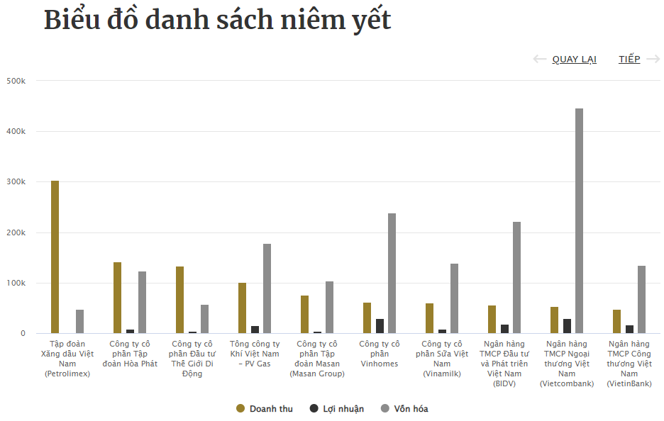 Petrolimex, Vietcombank dẫn đầu top doanh nghiệp ni&ecirc;m yết tốt nhất 2023