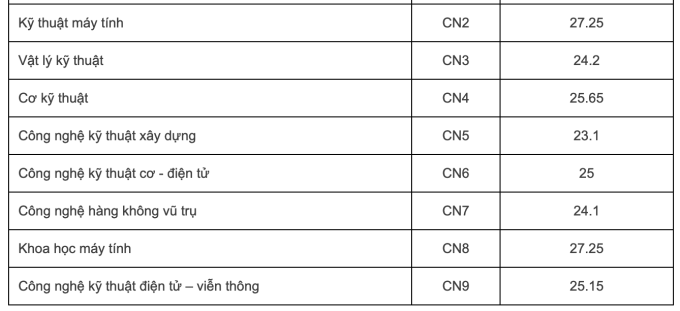 Điểm chuẩn năm 2023 của các trường trực thuộc ĐH Quốc gia Hà Nội - Ảnh 6