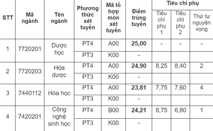 Điểm chuẩn Trường ĐH Dược H&agrave; Nội năm 2023