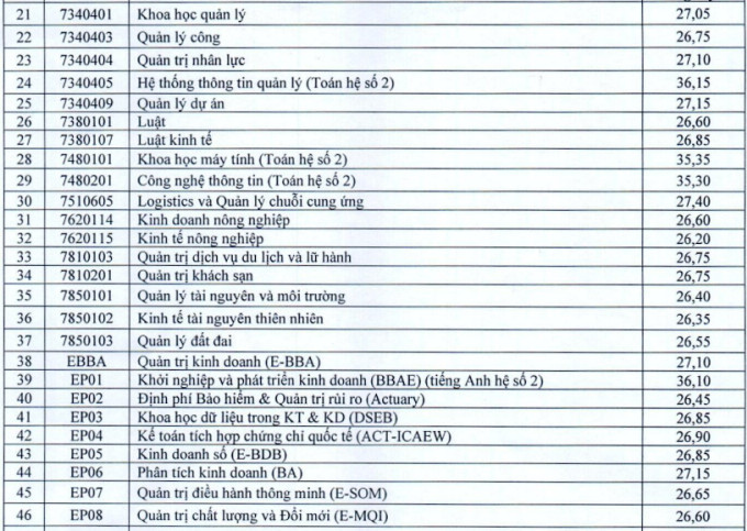 Hơn 50 trường đại học công bố điểm chuẩn năm 2023 - Ảnh 7