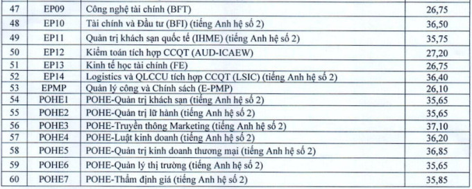 Hơn 50 trường đại học công bố điểm chuẩn năm 2023 - Ảnh 8