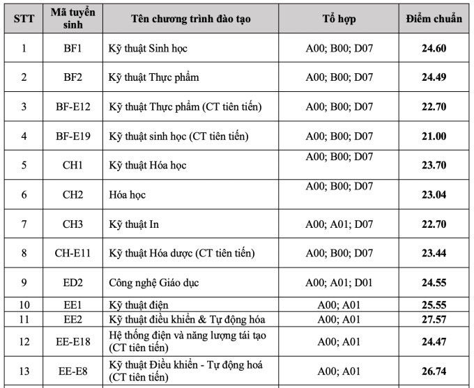 Hơn 50 trường đại học công bố điểm chuẩn năm 2023 - Ảnh 3