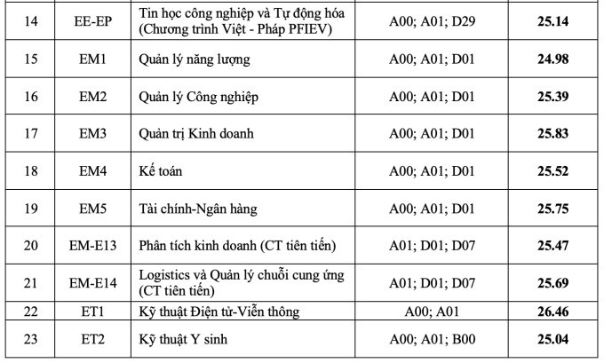 Hơn 50 trường đại học công bố điểm chuẩn năm 2023 - Ảnh 4