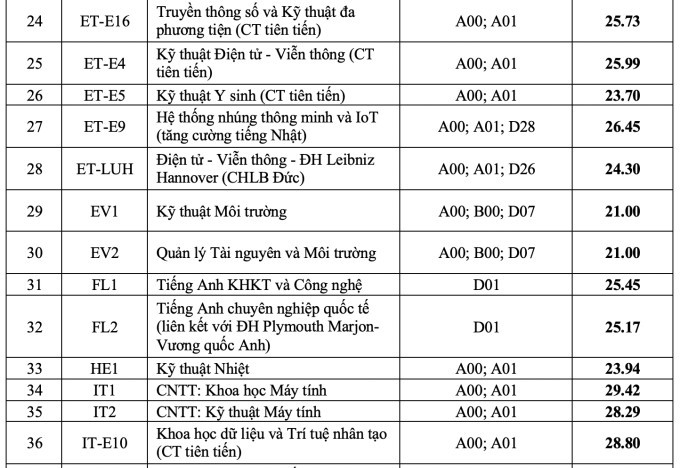 Hơn 50 trường đại học công bố điểm chuẩn năm 2023 - Ảnh 5