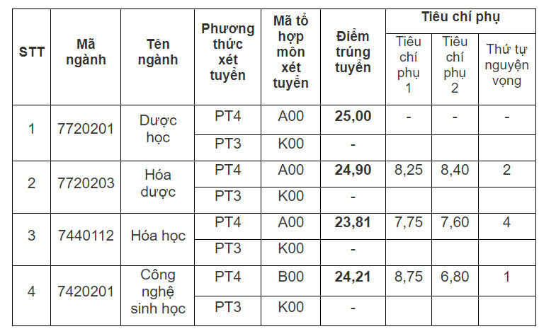 Hơn 50 trường đại học công bố điểm chuẩn năm 2023 - Ảnh 9