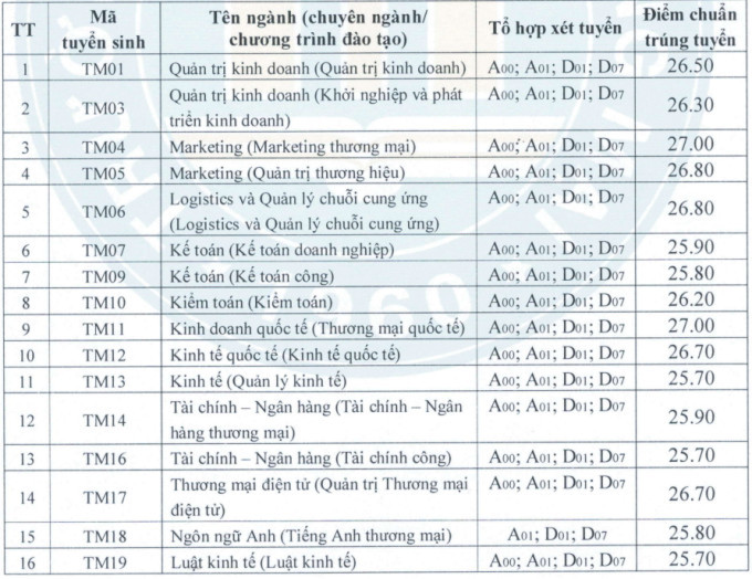 Hơn 50 trường đại học công bố điểm chuẩn năm 2023 - Ảnh 10