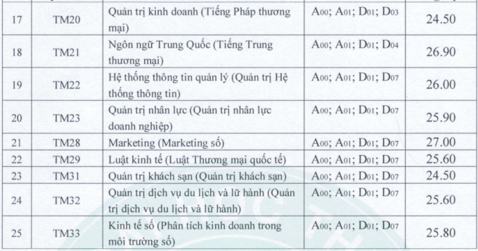 Hơn 50 trường đại học công bố điểm chuẩn năm 2023 - Ảnh 11