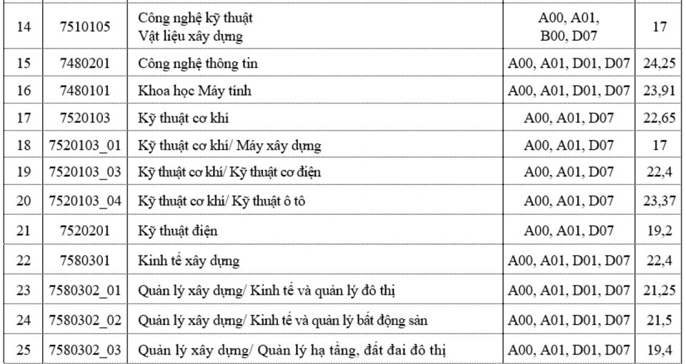 Hơn 50 trường đại học công bố điểm chuẩn năm 2023 - Ảnh 17