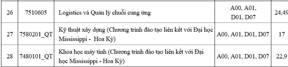 Hơn 50 trường đại học công bố điểm chuẩn năm 2023 - Ảnh 18