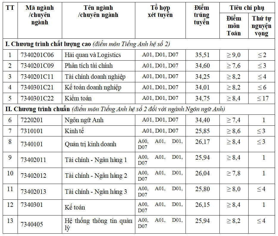 Hơn 50 trường đại học công bố điểm chuẩn năm 2023 - Ảnh 19