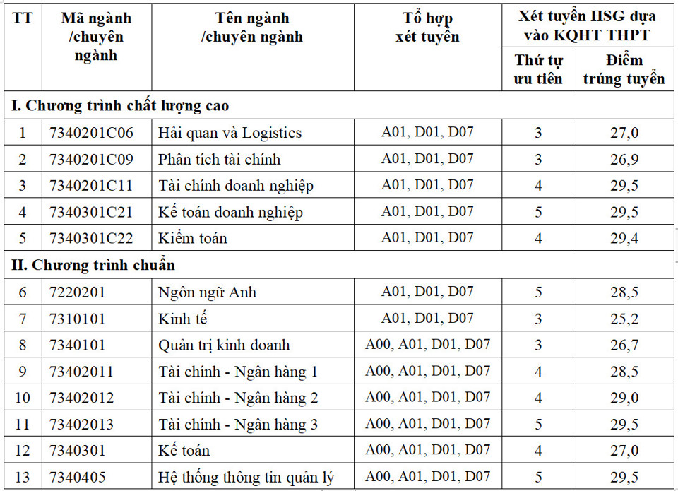 Hơn 50 trường đại học công bố điểm chuẩn năm 2023 - Ảnh 20