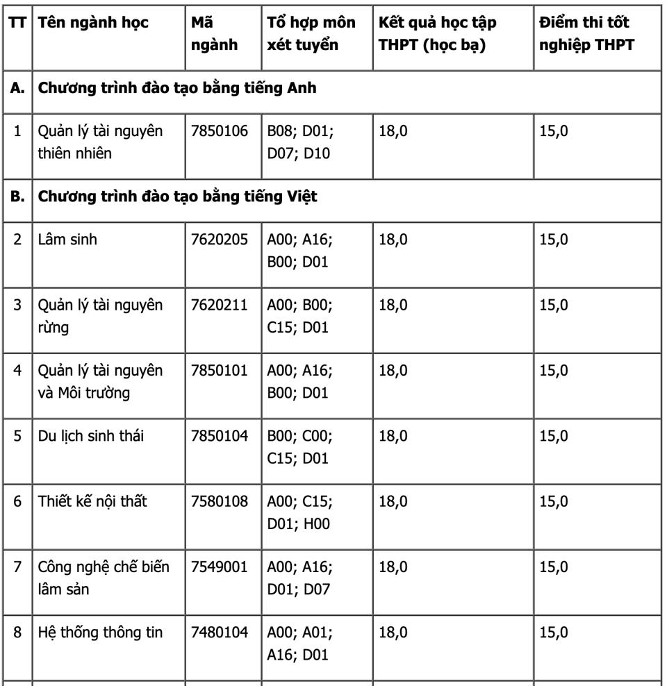 Điểm chuẩn nhóm ngành Nông, lâm nghiệp và Thủy lợi 2023 - Ảnh 2