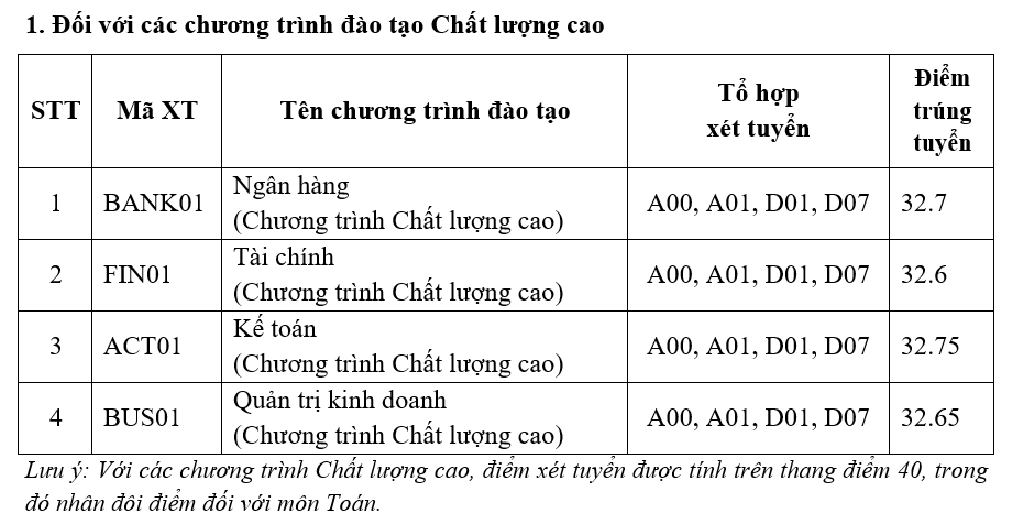 Hơn 50 trường đại học công bố điểm chuẩn năm 2023 - Ảnh 1