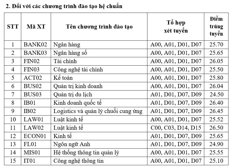 Điểm chuẩn năm 2023 của Học viện Ng&acirc;n h&agrave;ng