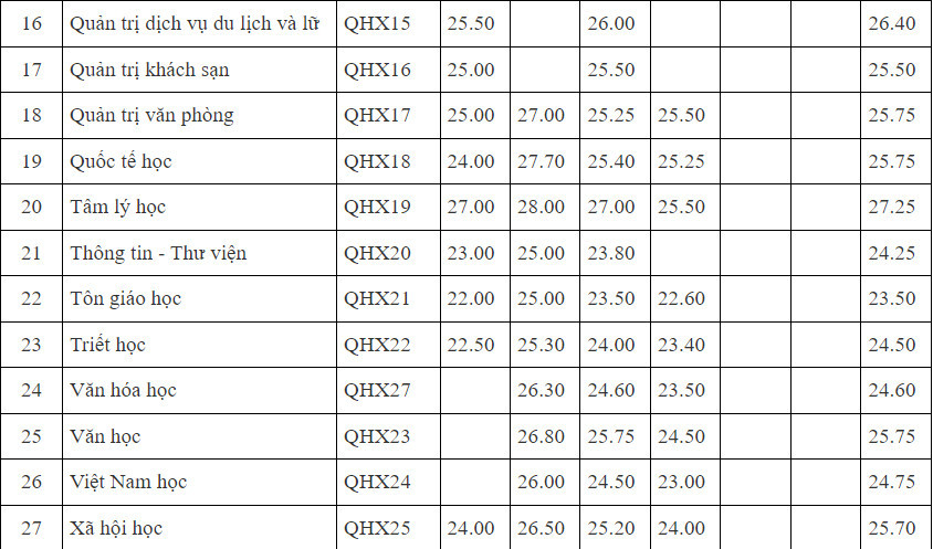 Điểm chuẩn Trường ĐH Khoa học x&atilde; hội v&agrave; nh&acirc;n văn - ĐHQGHN 2023