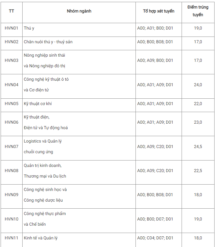 Điểm chuẩn nhóm ngành Nông, lâm nghiệp và Thủy lợi 2023 - Ảnh 1