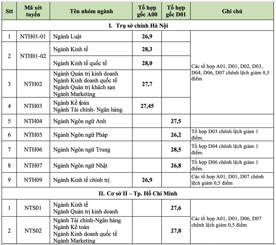 Điểm chuẩn Trường ĐH Ngoại thương năm 2023