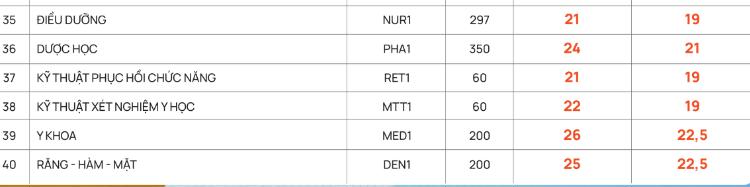 Điểm chuẩn khối ngành sức khỏe - ĐH Phenikaa