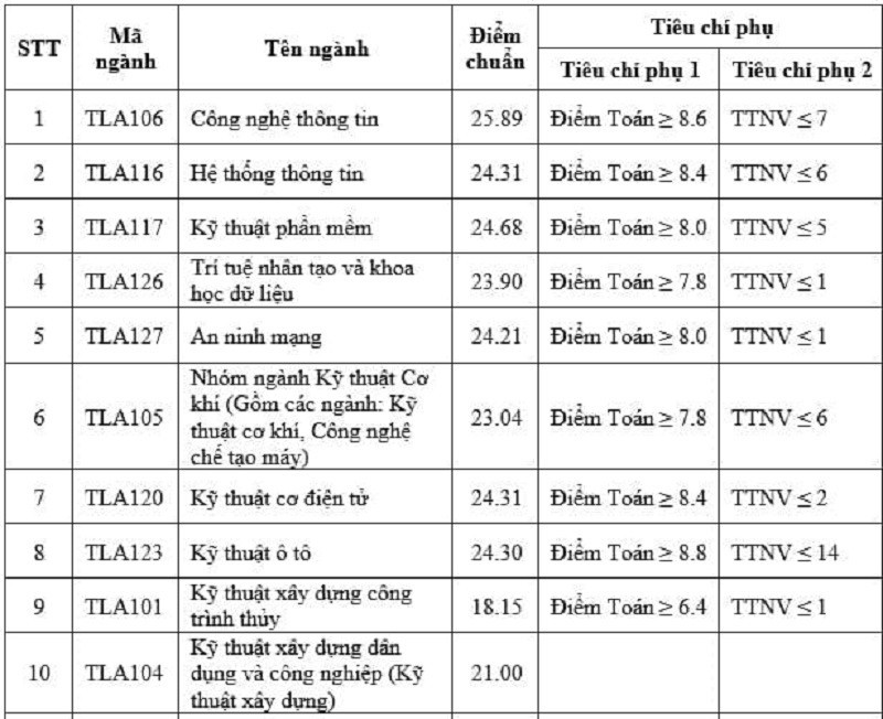 Điểm chuẩn nhóm ngành Nông, lâm nghiệp và Thủy lợi 2023 - Ảnh 4