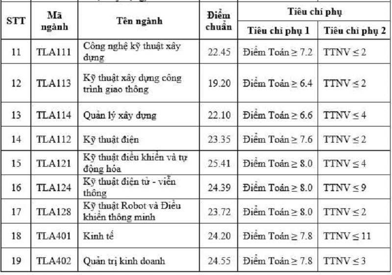 Điểm chuẩn nhóm ngành Nông, lâm nghiệp và Thủy lợi 2023 - Ảnh 5