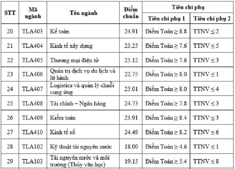 Điểm chuẩn nhóm ngành Nông, lâm nghiệp và Thủy lợi 2023 - Ảnh 6