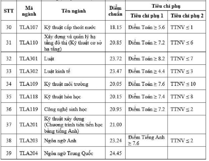 Điểm chuẩn nhóm ngành Nông, lâm nghiệp và Thủy lợi 2023 - Ảnh 7