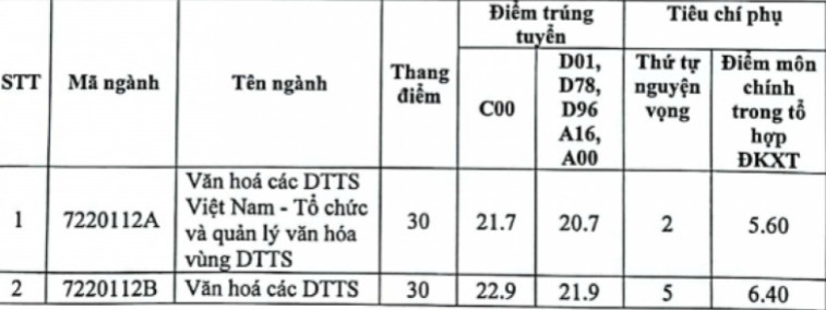 Điểm chuẩn ngành Báo chí, thông tin và truyền thông năm 2023 cao nhất 28,78 - Ảnh 2