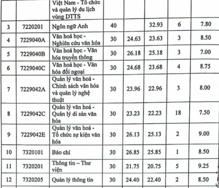 Điểm chuẩn ngành Báo chí, thông tin và truyền thông năm 2023 cao nhất 28,78 - Ảnh 3