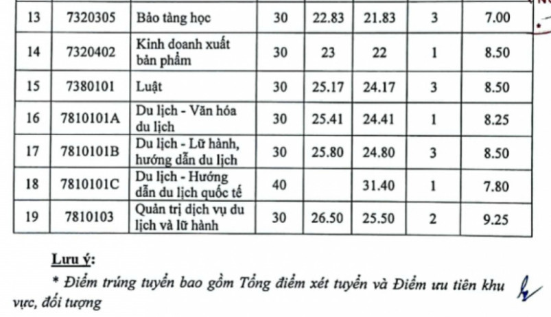 Điểm chuẩn năm 2023 của Trường ĐH Văn h&oacute;a H&agrave; Nội