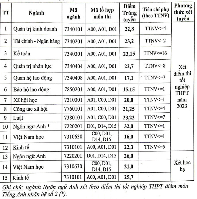 Ngành công tác xã hội và đoàn thể có điểm chuẩn khoảng 7 điểm/môn - Ảnh 1