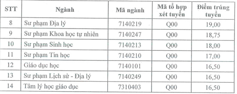 Điểm chuẩn ĐH Sư phạm Th&aacute;i Nguy&ecirc;n theo phương thức đ&aacute;nh gi&aacute; năng lực