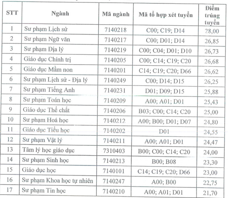 Điểm chuẩn theo phương thức điểm thi tốt nghiệp THPT 2023