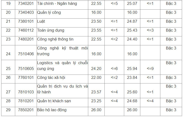 Điểm chuẩn ngành Sư phạm Lịch sử gây bất ngờ trong khối đào tạo giáo viên - Ảnh 8