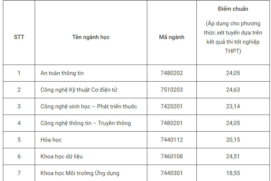 Ngoài Bách khoa, điểm chuẩn ngành IT của các trường khác thế nào? - Ảnh 3