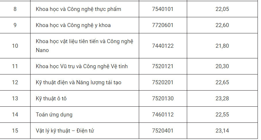 Điểm chuẩn Trường ĐH Khoa học C&ocirc;ng nghệ H&agrave; Nội