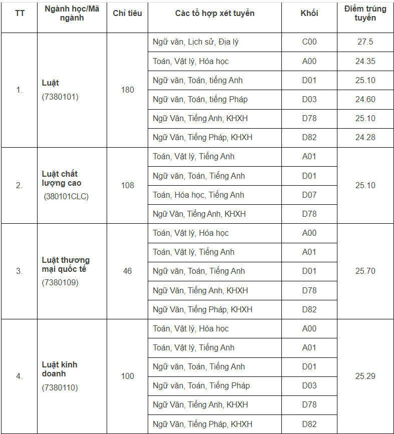 Điểm chuẩn Trường ĐH Luật- ĐH Quốc gia H&agrave; Nội năm 2023