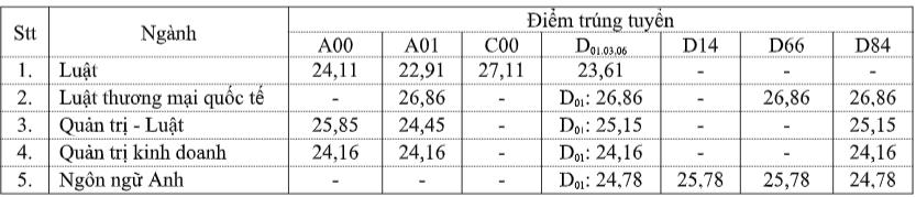 Điểm chuẩn Trường ĐH Luật Hồ Ch&iacute; Minh