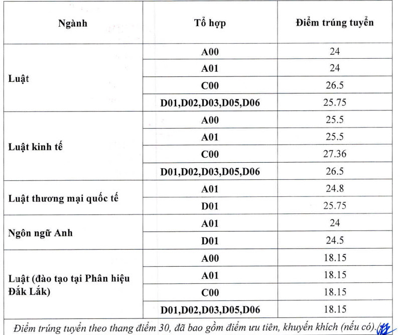 Điểm chuẩn Trường ĐH Luật Hà Nội