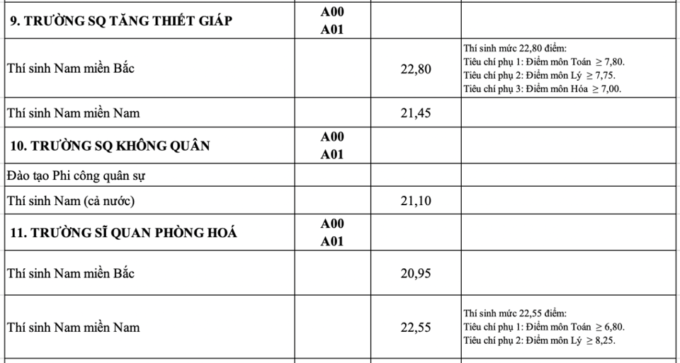 Điểm chuẩn 17 trường quân đội năm 2023 - Ảnh 8
