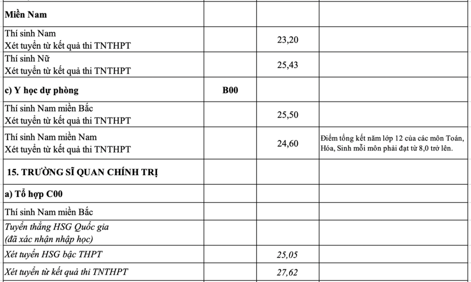 Điểm chuẩn 17 trường quân đội năm 2023 - Ảnh 11