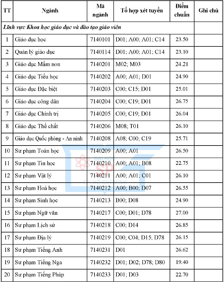 Điểm chuẩn ngành Sư phạm Lịch sử gây bất ngờ trong khối đào tạo giáo viên - Ảnh 11