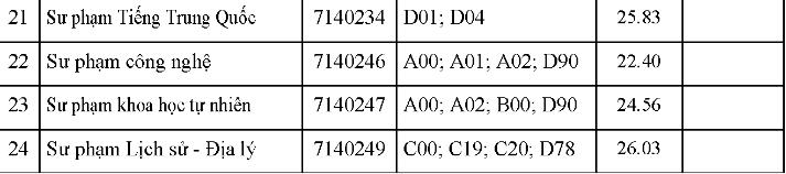 Điểm chuẩn ngành Sư phạm Lịch sử gây bất ngờ trong khối đào tạo giáo viên - Ảnh 12