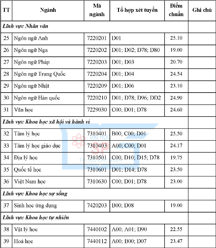 Điểm chuẩn ngành Sư phạm Lịch sử gây bất ngờ trong khối đào tạo giáo viên - Ảnh 13