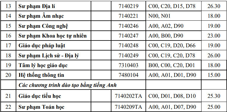 Điểm chuẩn Trường ĐH Sư phạm- ĐH Huế 2023