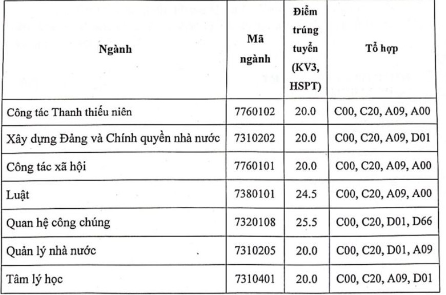 Điểm chuẩn theo phương thức x&eacute;t học bạ của Học viện Thanh thiếu ni&ecirc;n Việt Nam