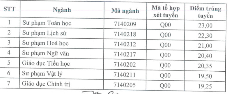 Điểm chuẩn ngành Sư phạm Lịch sử gây bất ngờ trong khối đào tạo giáo viên - Ảnh 9