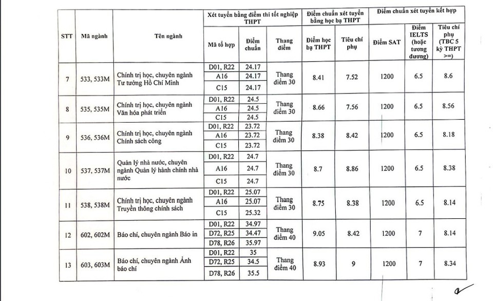 Điểm chuẩn Học viện Báo chí và tuyên truyền 2023 lập đỉnh - Ảnh 2